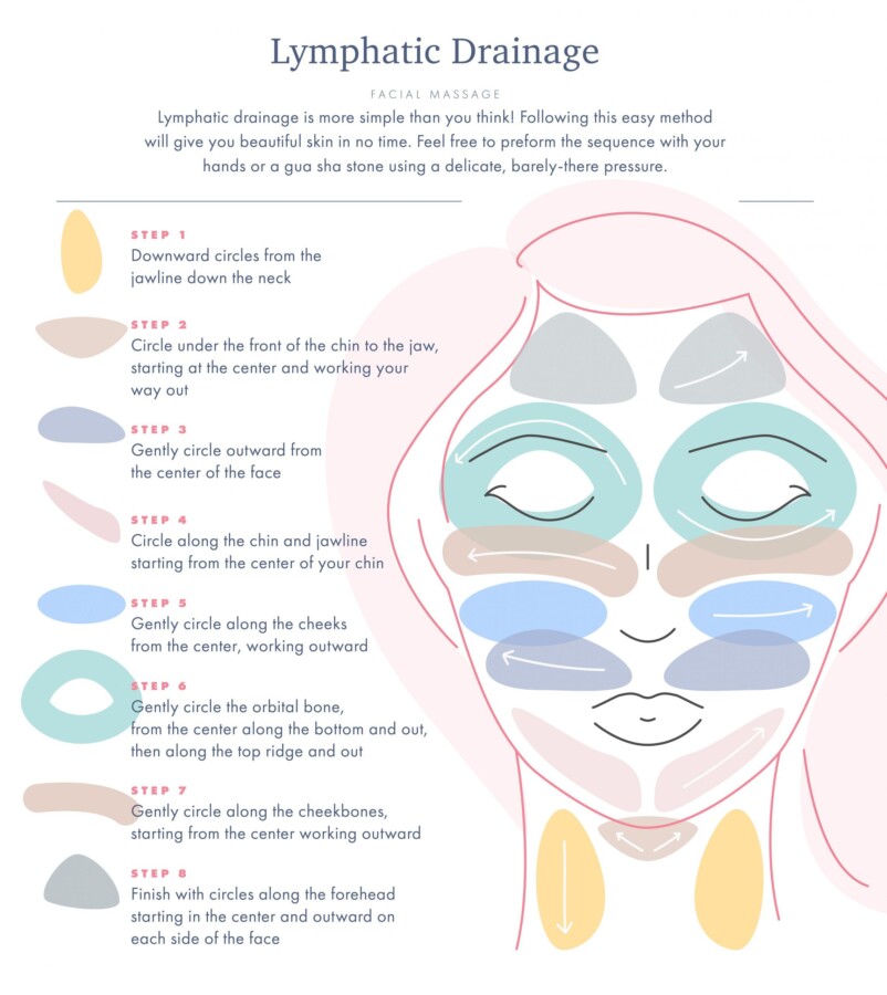 Techniques drainage lymphatique visage