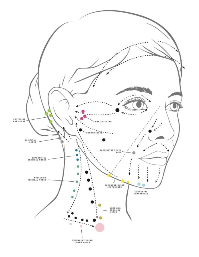 Massage lymphatique facial bienfaits